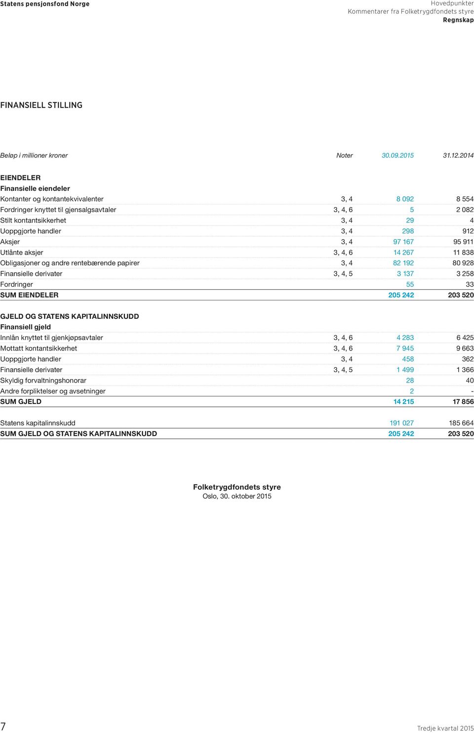 298 912 Aksjer 3, 4 97 167 95 911 Utlånte aksjer 3, 4, 6 14 267 11 838 Obligasjoner og andre rentebærende papirer 3, 4 82 192 80 928 Finansielle derivater 3, 4, 5 3 137 3 258 Fordringer 55 33 SUM