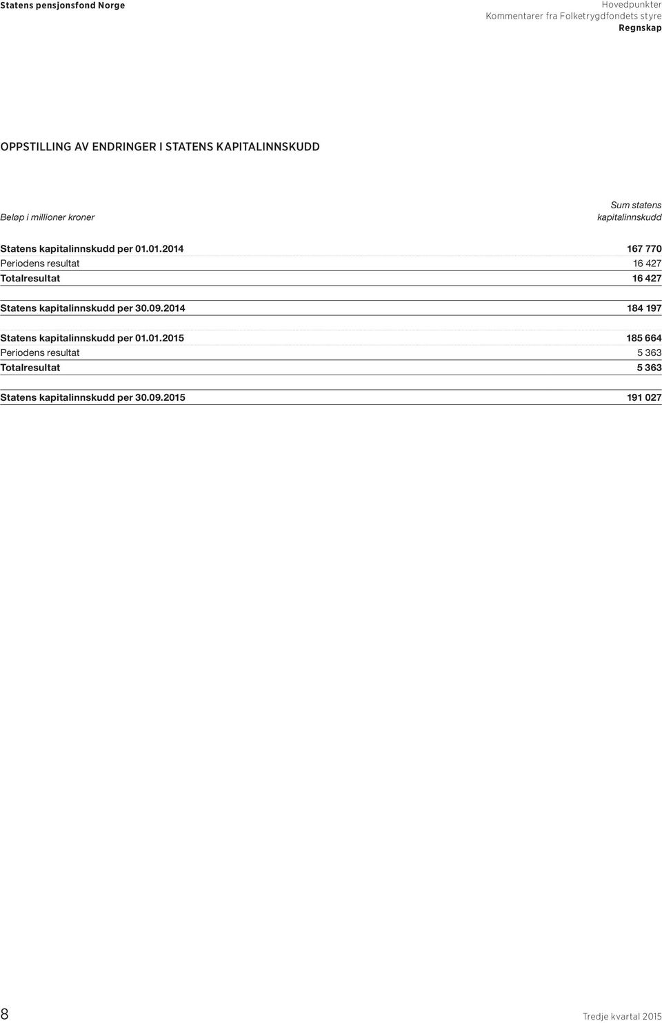 01.2014 167 770 Periodens resultat 16 427 Totalresultat 16 427 Statens kapitalinnskudd per 30.09.