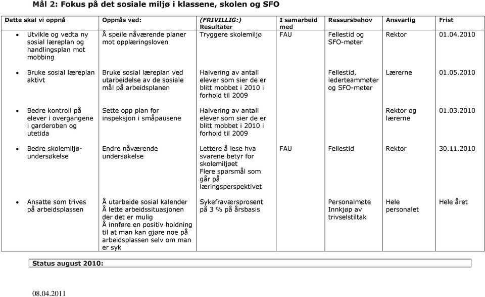 2010 Bruke sosial læreplan aktivt Bruke sosial læreplan ved utarbeidelse av de sosiale mål på arbeidsplanen Halvering av antall elever som sier de er blitt mobbet i 2010 i forhold til 2009,