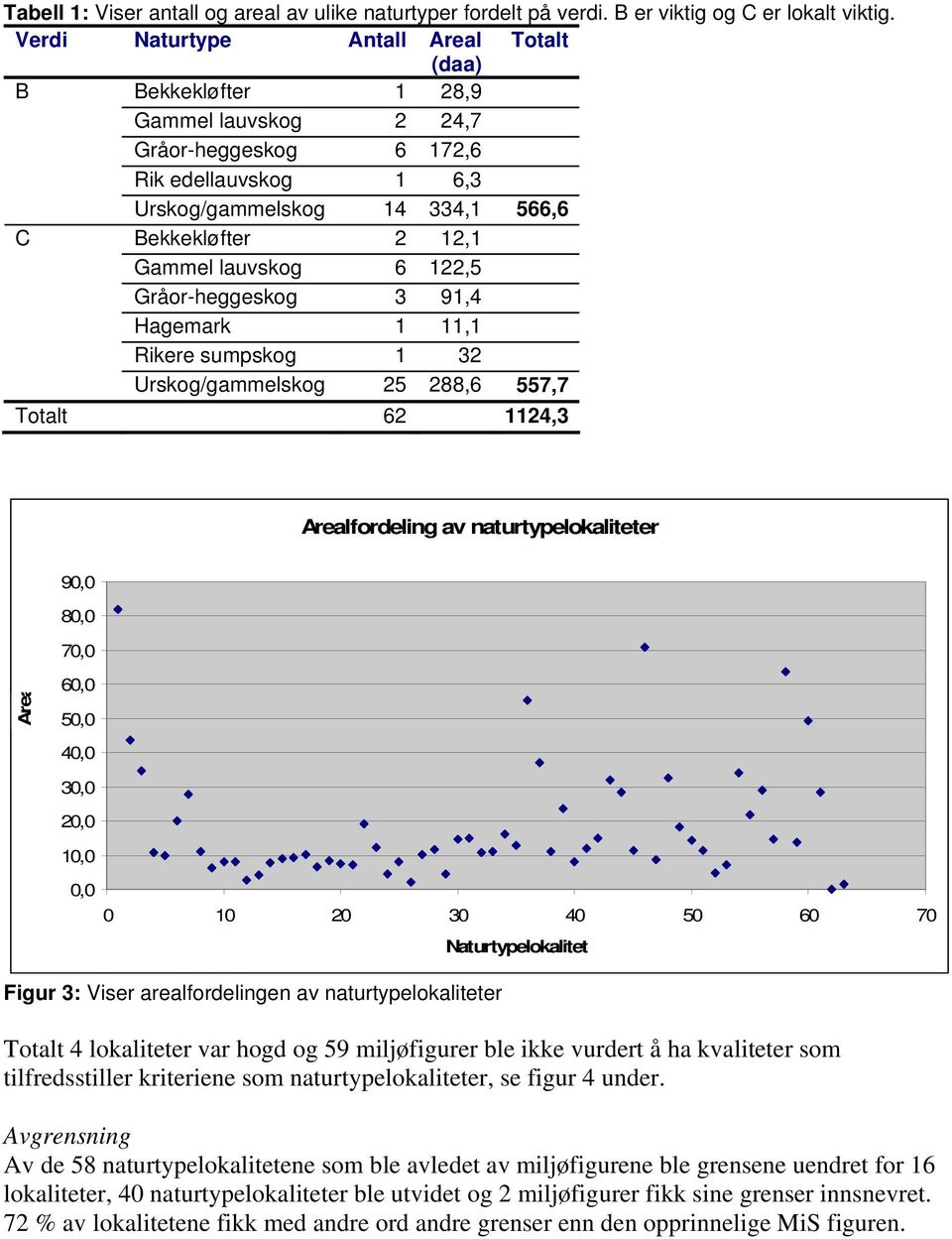 lauvskog 6 122,5 Gråor-heggeskog 3 91,4 Hagemark 1 11,1 Rikere sumpskog 1 32 Urskog/gammelskog 25 288,6 557,7 Totalt 62 1124,3 Arealfordeling av naturtypelokaliteter 90,0 80,0 70,0 Area 60,0 50,0