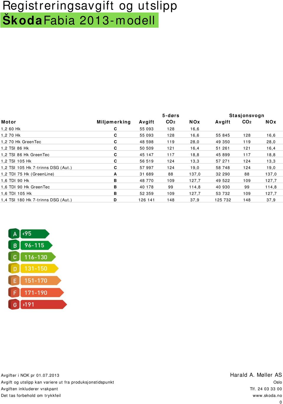 13,3 1,2 TSI 105 Hk 7-trinns DSG (Aut.