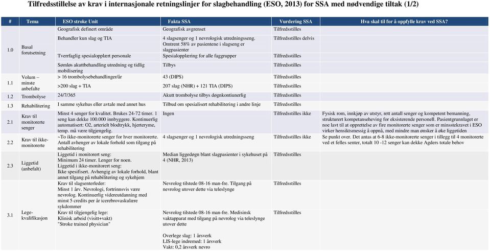 delvis Omtrent 58% av pasientene i slagseng er slagpasienter Tverrfaglig spesialopplært personale Spesialopplæring for alle faggrupper Sømløs akuttbehandling utredning og tidlig Tilbys mobilisering >