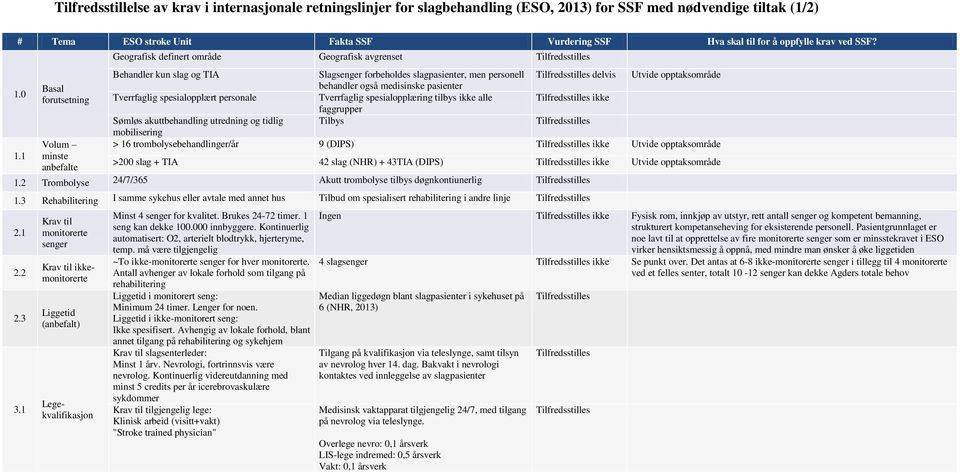 1 Basal forutsetning Volum minste anbefalte Geografisk definert område Geografisk avgrenset Behandler kun slag og TIA Slagsenger forbeholdes slagpasienter, men personell delvis Utvide opptaksområde