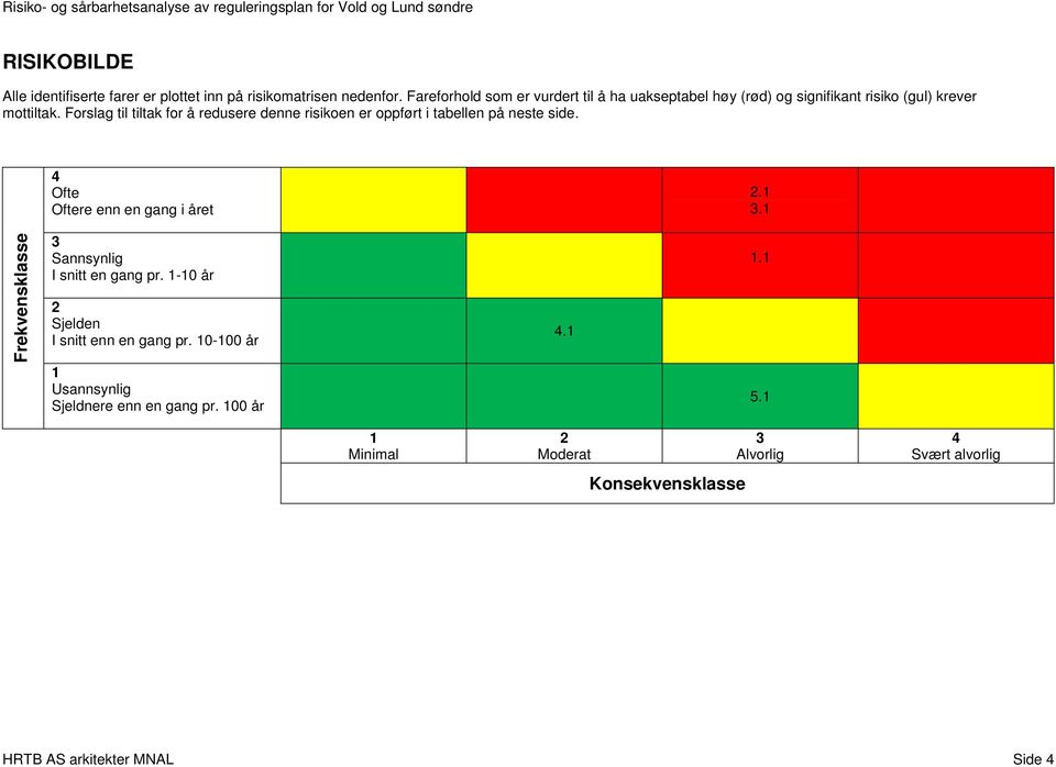 Forslag til tiltak for å redusere denne risikoen er oppført i tabellen på neste side. 4 Ofte Oftere enn en gang i året 2.1 3.