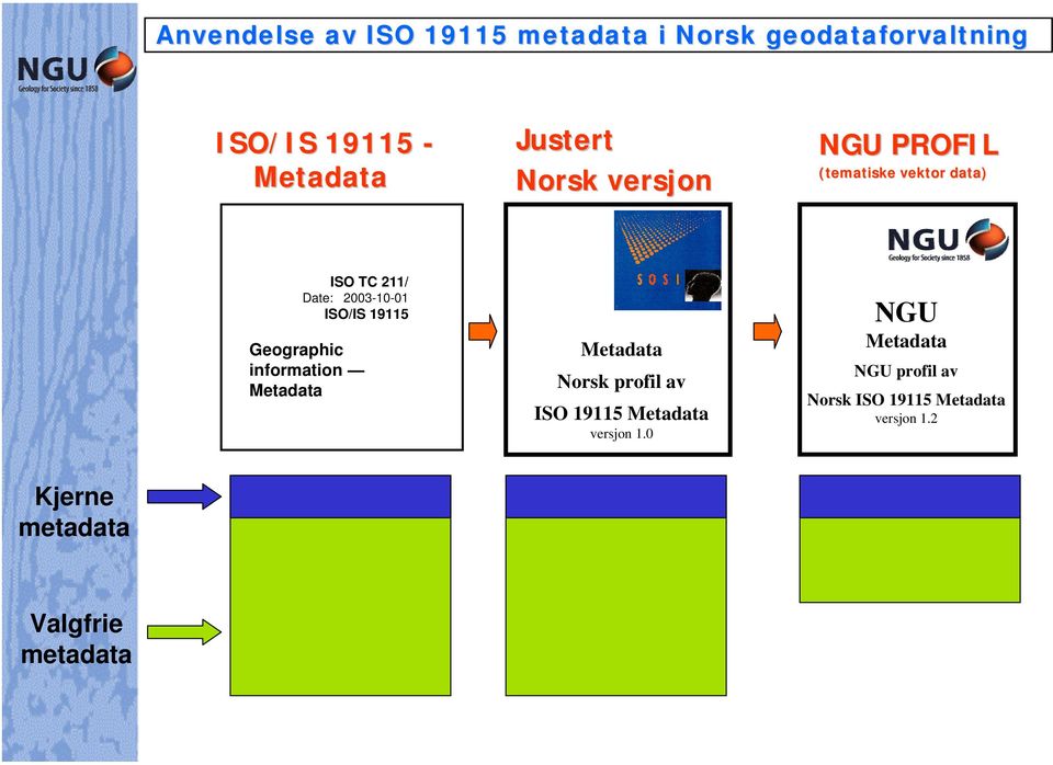 19115 Geographic information Metadata Metadata Norsk profil av ISO 19115 Metadata versjon 1.