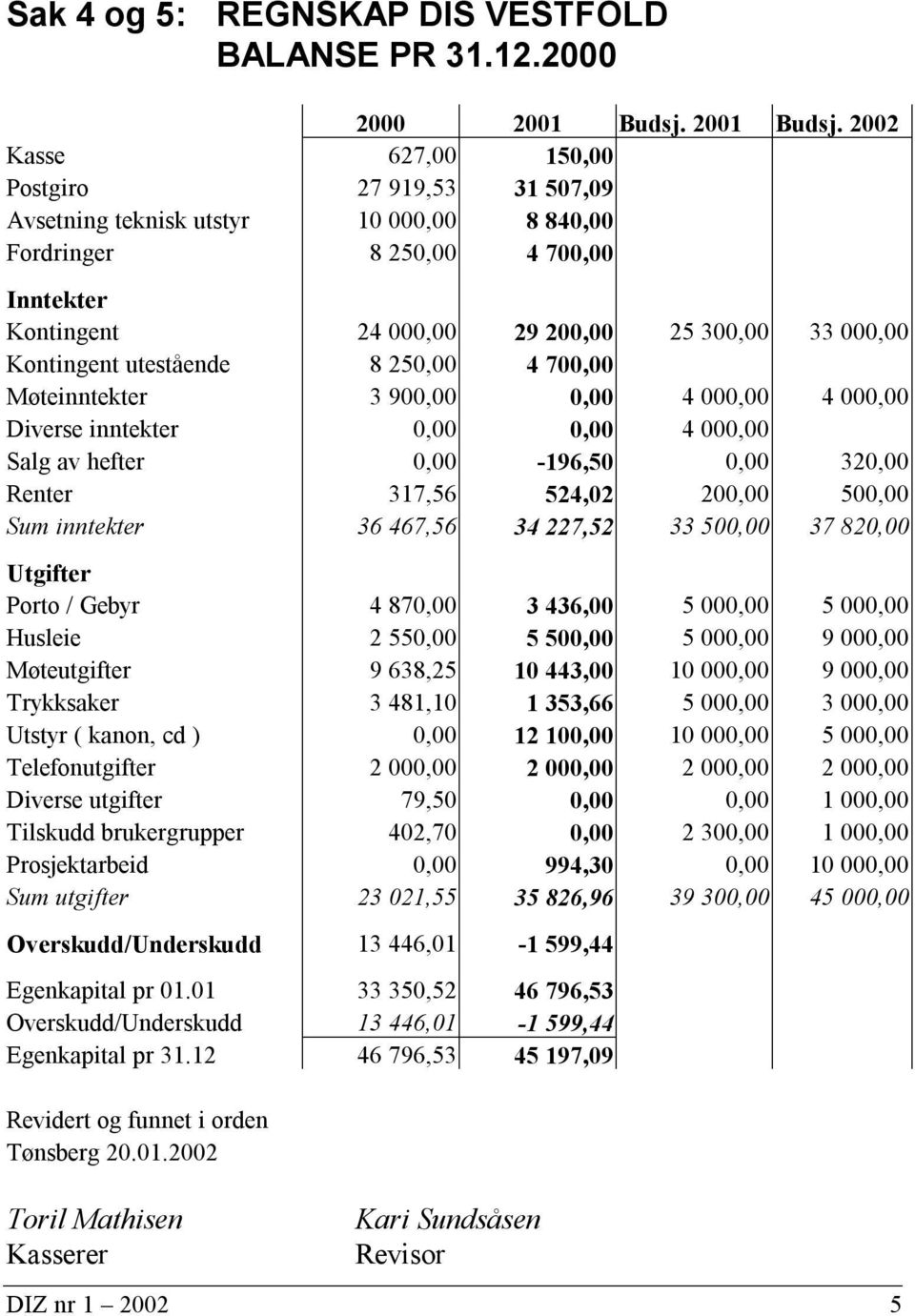 2002 Kasse 627,00 150,00 Postgiro 27 919,53 31 507,09 Avsetning teknisk utstyr 10 000,00 8 840,00 Fordringer 8 250,00 4 700,00 Inntekter Kontingent 24 000,00 29 200,00 25 300,00 33 000,00 Kontingent