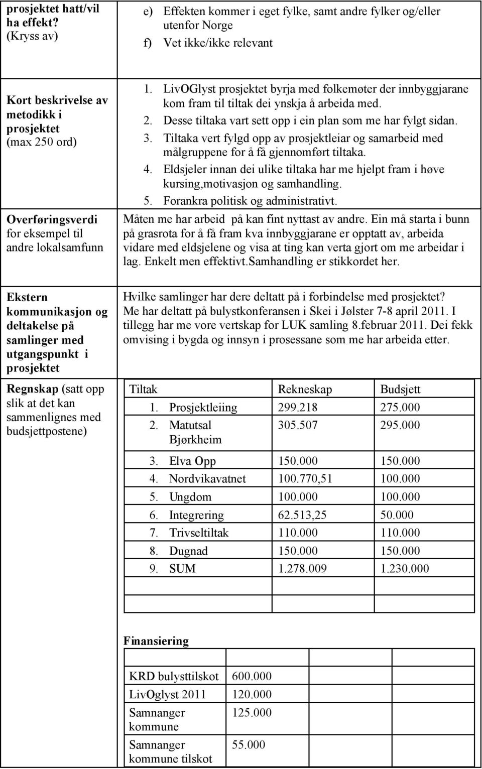 til andre lokalsamfunn 1. LivOGlyst prosjektet byrja med folkemøter der innbyggjarane kom fram til tiltak dei ynskja å arbeida med. 2. Desse tiltaka vart sett opp i ein plan som me har fylgt sidan. 3.