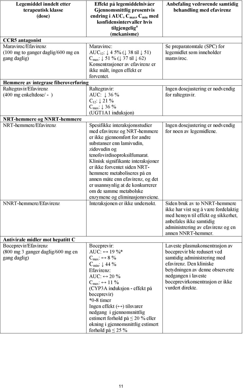 min med konfidensintervaller hvis tilgjengelig a (mekanisme) Maraviroc: AUC 12 : 4 5% ( 38 til 51) C max : 51 % ( 37 til 62) Konsentrasjoner av efavirenz er ikke målt, ingen effekt er forventet.