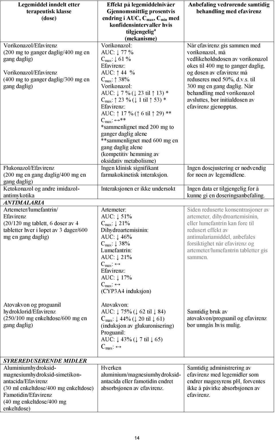 hver i løpet av 3 dager/600 mg en gang daglig) Atovakvon og proguanil hydroklorid/efavirenz (250/100 mg enkeltdose/600 mg en gang daglig) SYREREDUSERENDE MIDLER