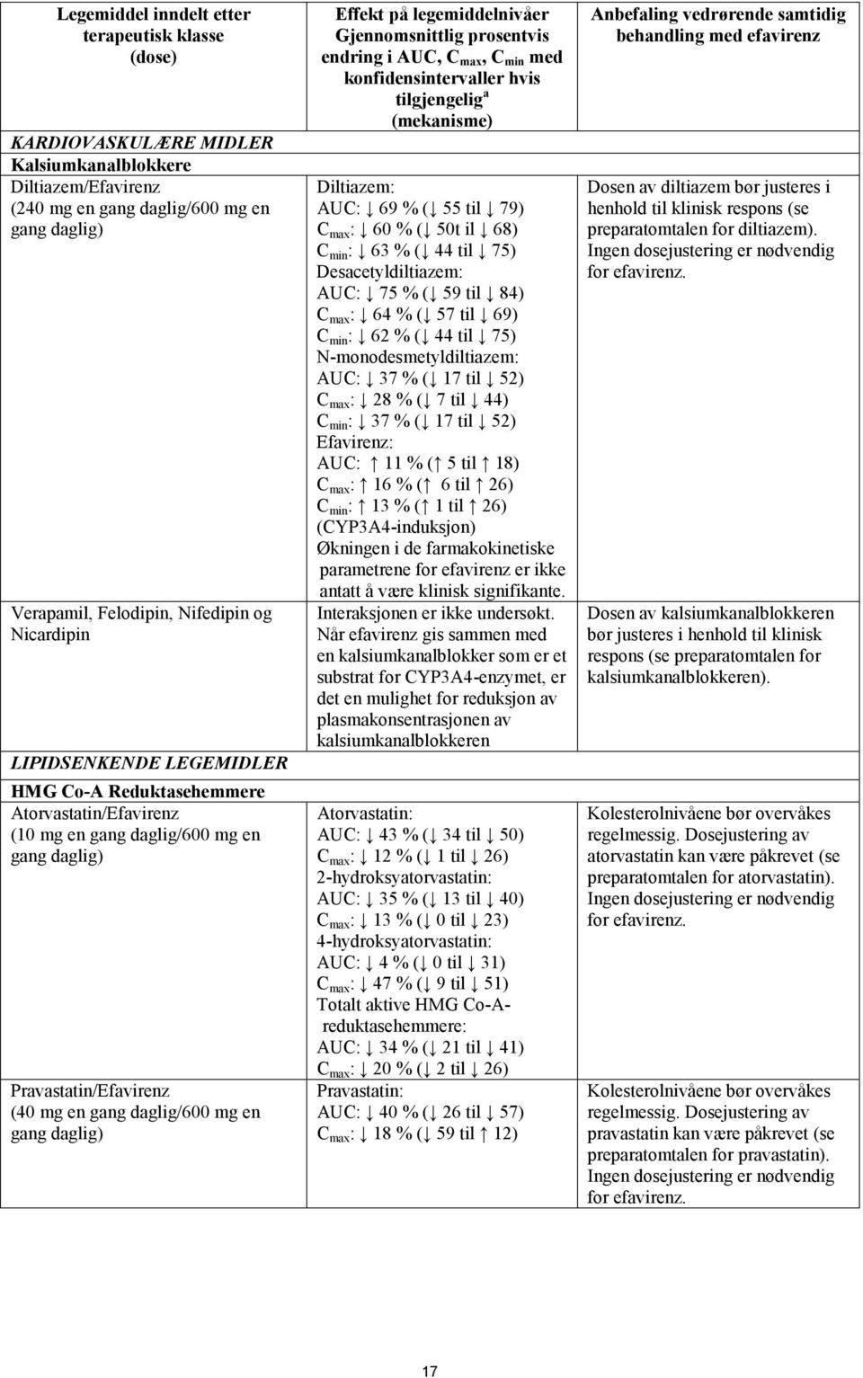 Effekt på legemiddelnivåer Gjennomsnittlig prosentvis endring i AUC, C max, C min med konfidensintervaller hvis tilgjengelig a (mekanisme) Diltiazem: AUC: 69 % ( 55 til 79) C max : 60 % ( 50t il 68)