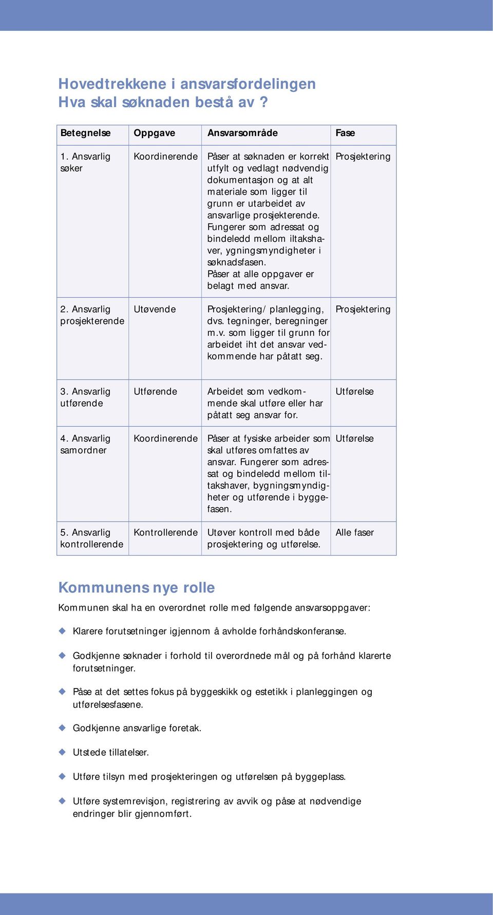 Fungerer som adressat og bindeledd mellom iltakshaver, ygningsmyndigheter i søknadsfasen. Påser at alle oppgaver er belagt med ansvar. Prosjektering 2.