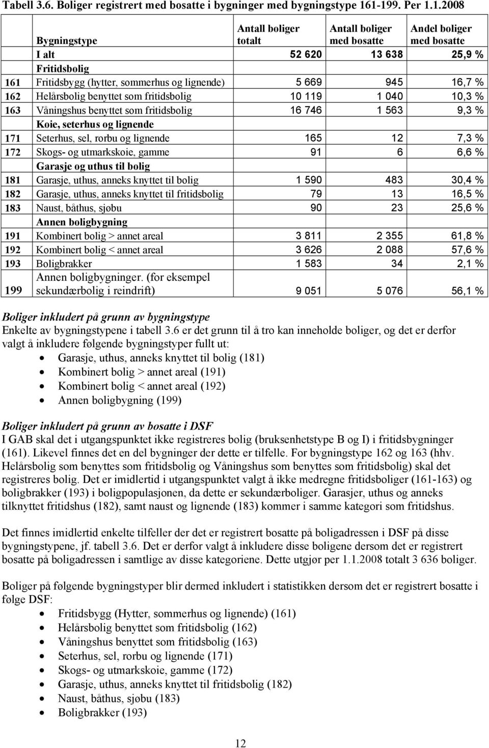 669 945 16,7 % 162 Helårsbolig benyttet som fritidsbolig 10 119 1 040 10,3 % 163 Våningshus benyttet som fritidsbolig 16 746 1 563 9,3 % Koie, seterhus og lignende 171 Seterhus, sel, rorbu og