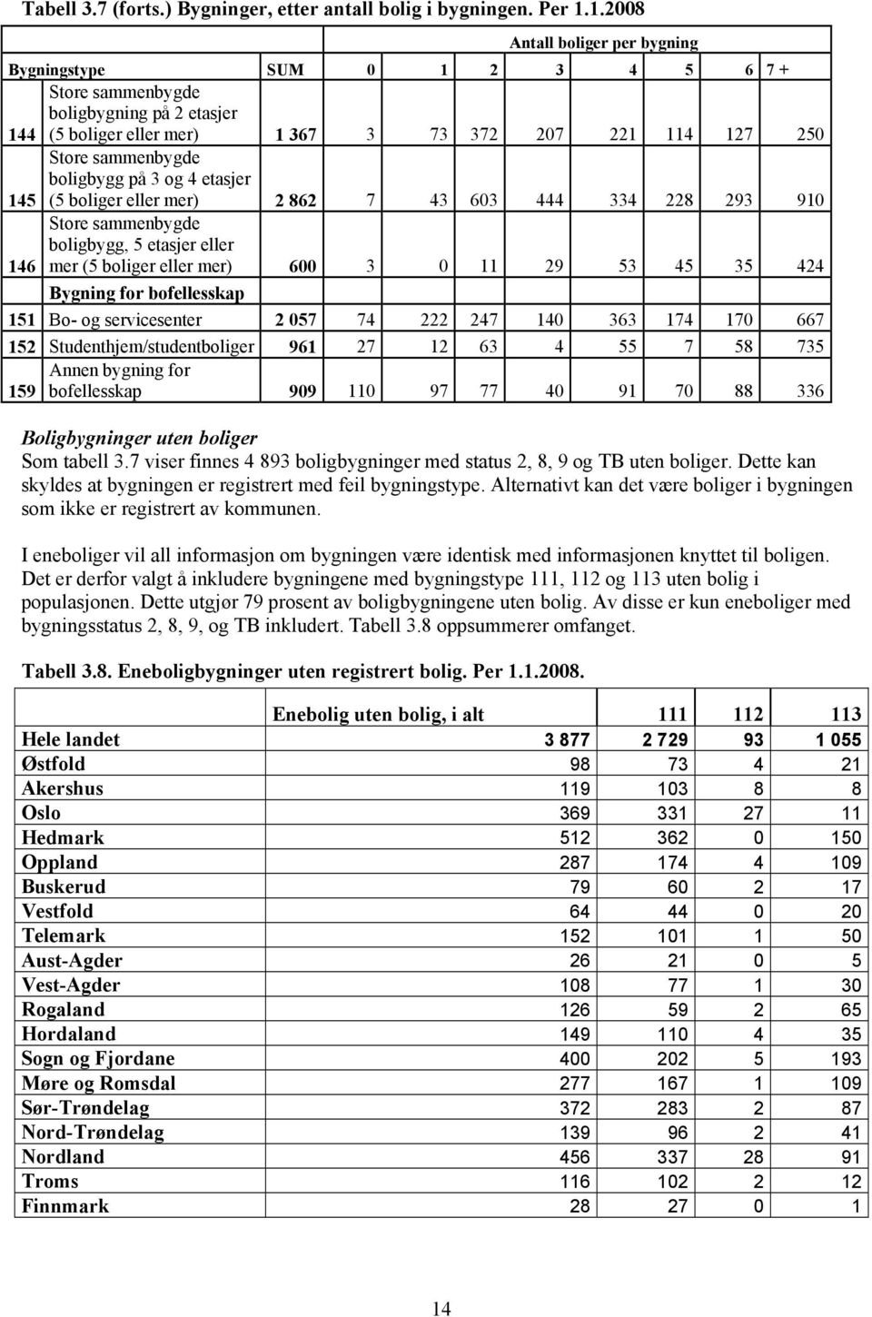 boligbygg på 3 og 4 etasjer 145 (5 boliger eller mer) 2 862 7 43 603 444 334 228 293 910 Store sammenbygde boligbygg, 5 etasjer eller 146 mer (5 boliger eller mer) 600 3 0 11 29 53 45 35 424 Bygning