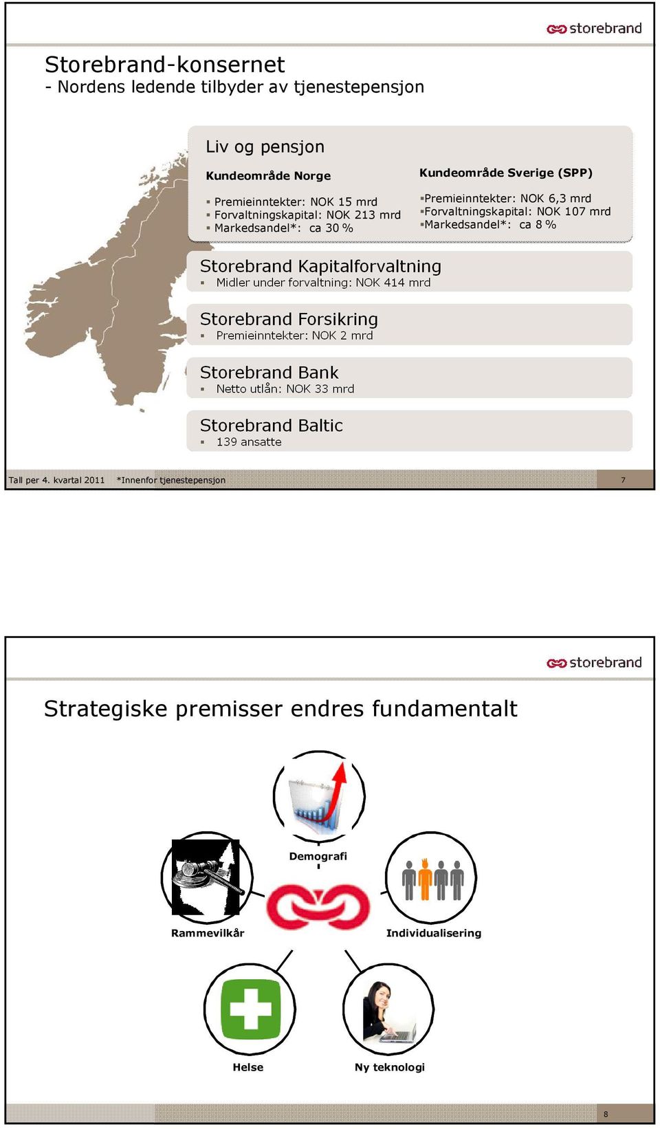 Premieinntekter: NOK 6,3 mrd Forvaltningskapital: NOK 107 mrd Markedsandel*: ca 8 % Tall per 4.