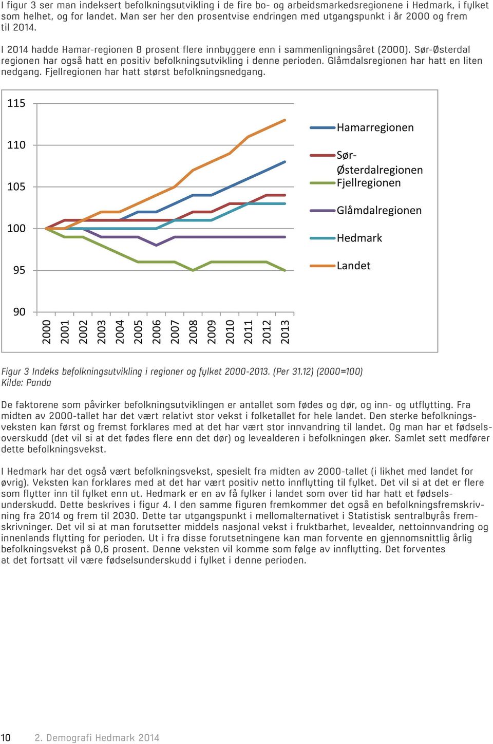 Sør-Østerdal regionen har også hatt en positiv befolkningsutvikling i denne perioden. Glåmdalsregionen har hatt en liten nedgang. Fjellregionen har hatt størst befolkningsnedgang.