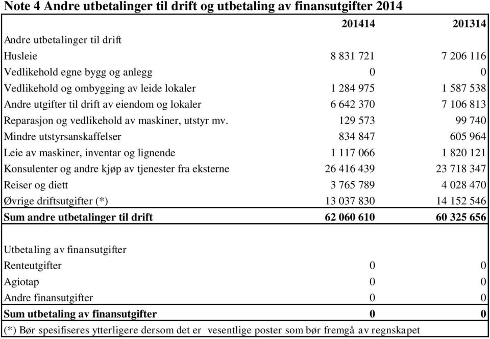 129 573 99 740 Mindre utstyrsanskaffelser 834 847 605 964 Leie av maskiner, inventar og lignende 1 117 066 1 820 121 Konsulenter og andre kjøp av tjenester fra eksterne 26 416 439 23 718 347 Reiser