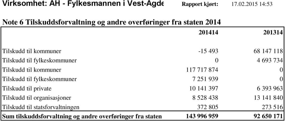 Tilskudd til fylkeskommuner 0 4 693 734 Tilskudd til kommuner 117 717 874 0 Tilskudd til fylkeskommuner 7 251 939 0 Tilskudd til