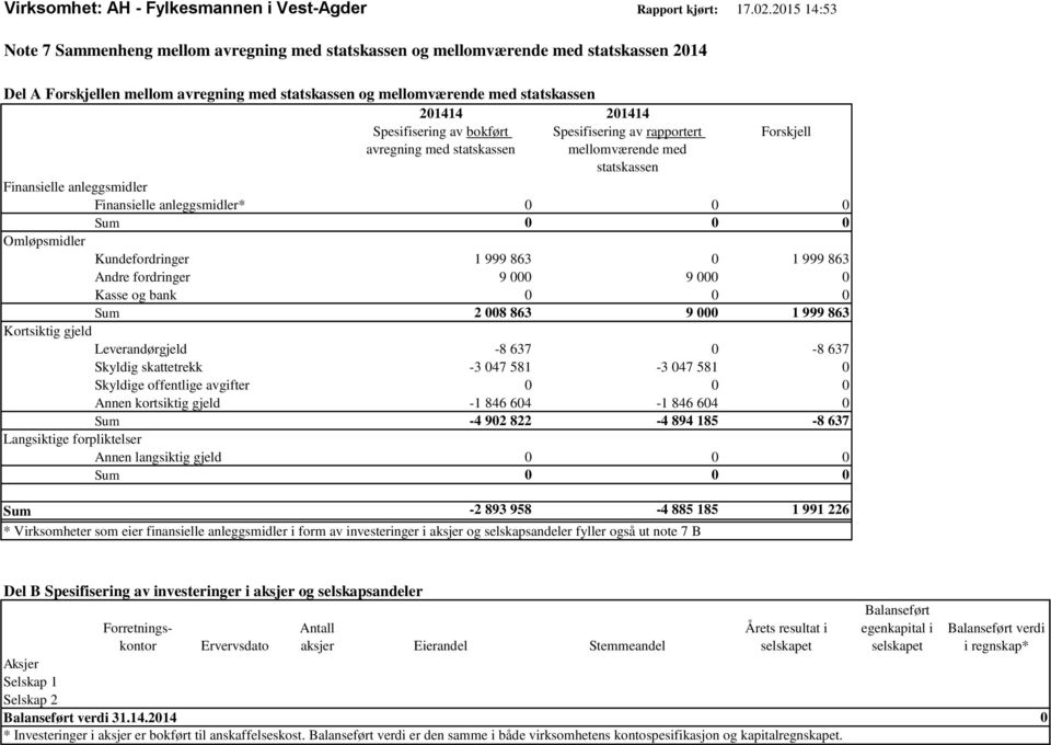 Spesifisering av bokført Spesifisering av rapportert Forskjell avregning med statskassen mellomværende med statskassen Finansielle anleggsmidler Finansielle anleggsmidler* 0 0 0 Sum 0 0 0