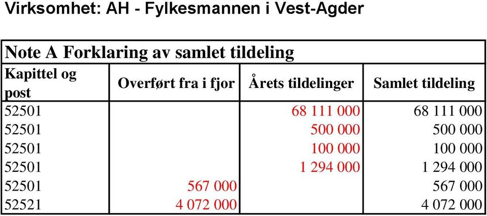 tildeling 52501 68 111 000 68 111 000 52501 500 000 500 000 52501 100 000