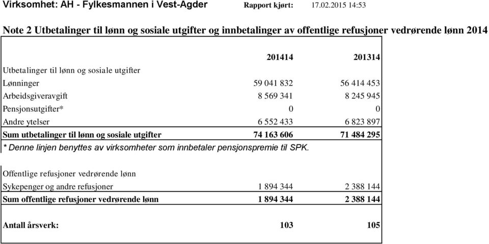 utgifter Lønninger 59 041 832 56 414 453 Arbeidsgiveravgift 8 569 341 8 245 945 Pensjonsutgifter* 0 0 Andre ytelser 6 552 433 6 823 897 Sum utbetalinger til lønn og sosiale