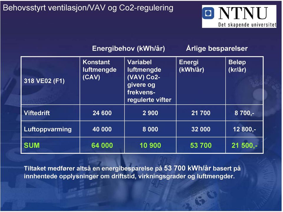 2 900 21 700 8 700,- Luftoppvarming 40 000 8 000 32 000 12 800,- SUM 64 000 10 900 53 700 21 500,- Tiltaket medfører