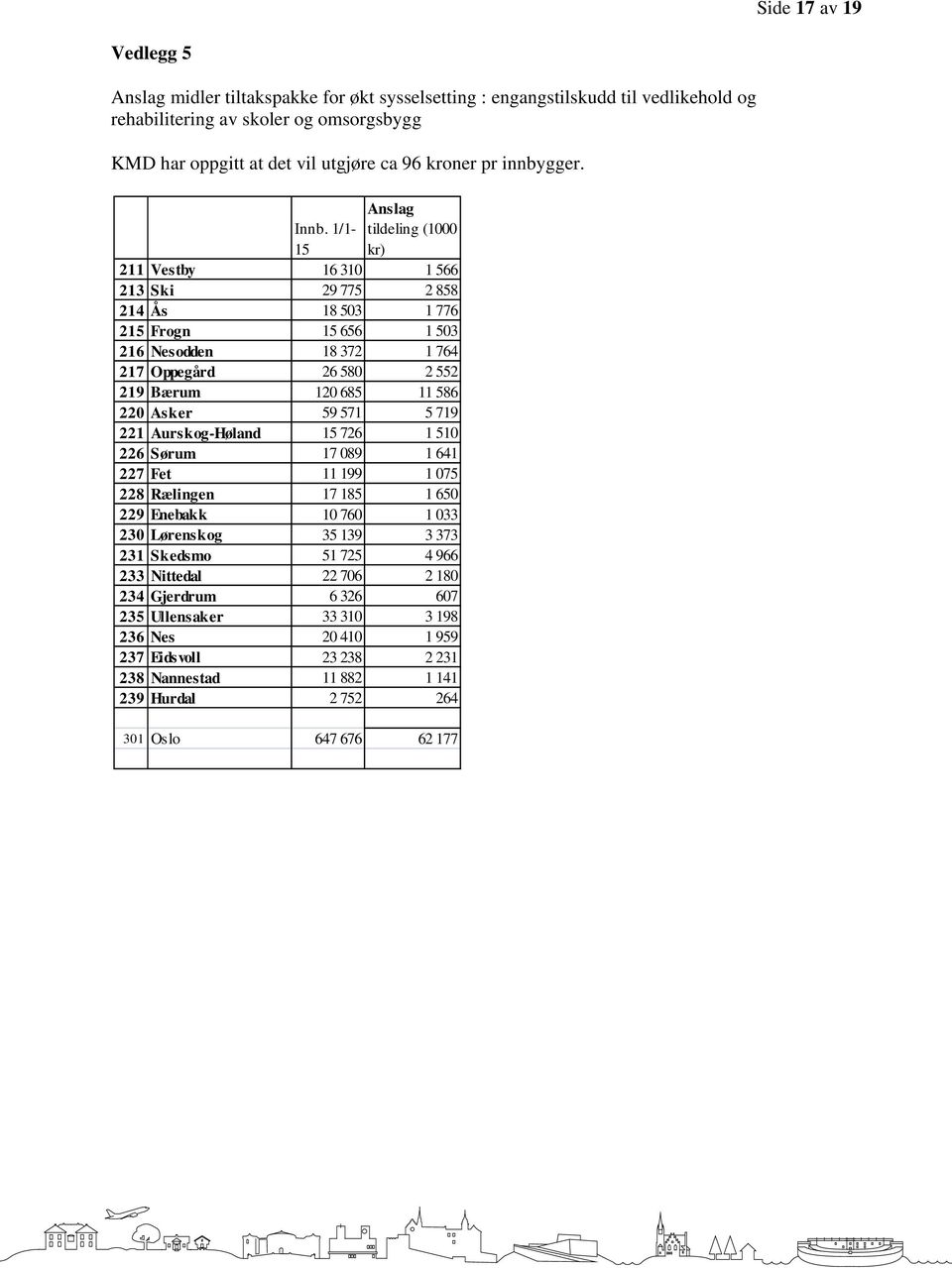 1/1-15 tildeling (1000 kr) 211 Vestby 16 310 1 566 213 Ski 29 775 2 858 214 Ås 18 503 1 776 215 Frogn 15 656 1 503 216 Nesodden 18 372 1 764 217 Oppegård 26 580 2 552 219 Bærum 120 685 11 586 220