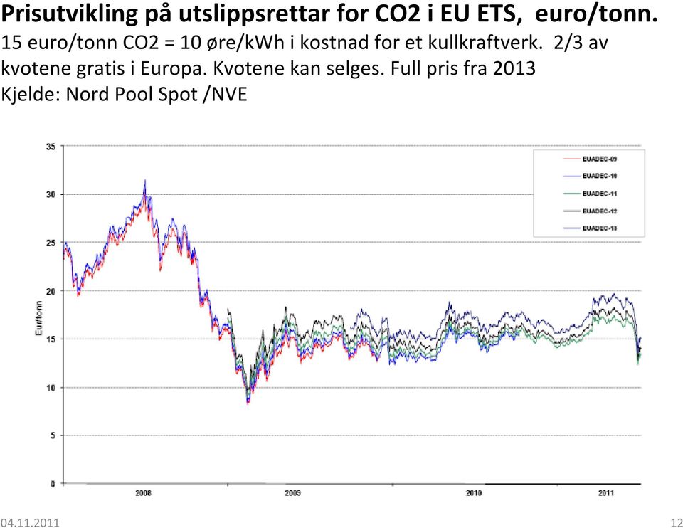 15 euro/tonn CO2 = 10 øre/kwh i kostnad for et