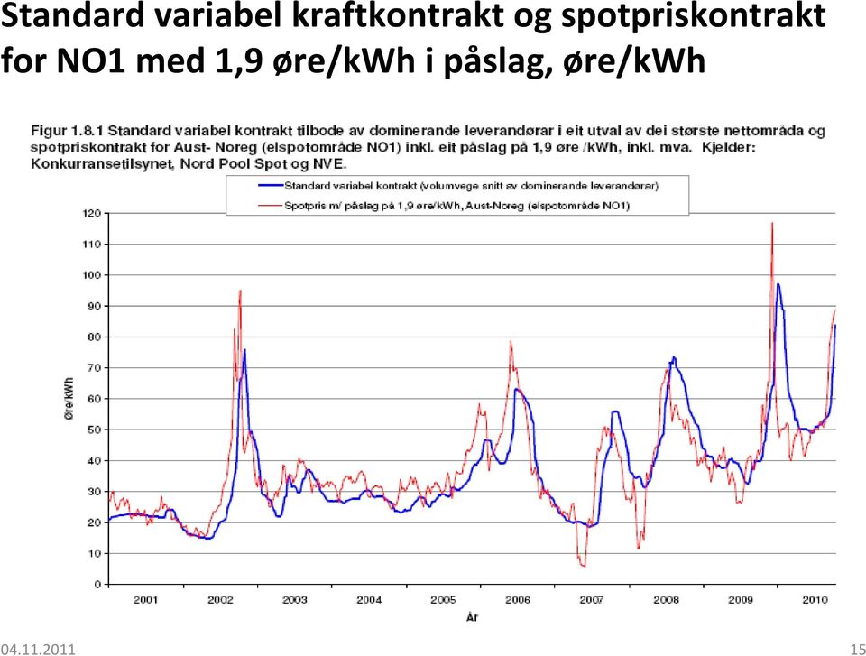 spotpriskontrakt for NO1