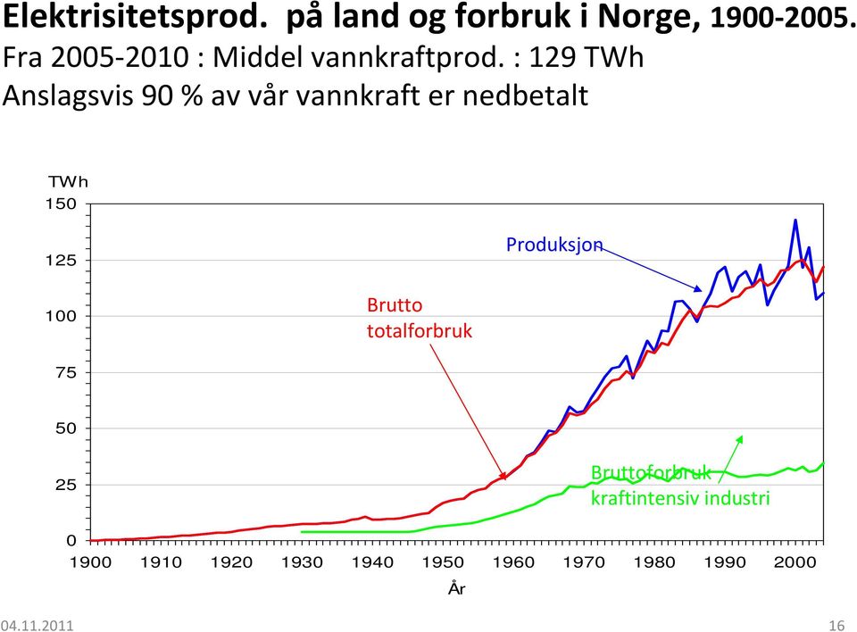 : 129 TWh Anslagsvis 90 % av vår vannkraft er nedbetalt TWh 150 125 Produksjon