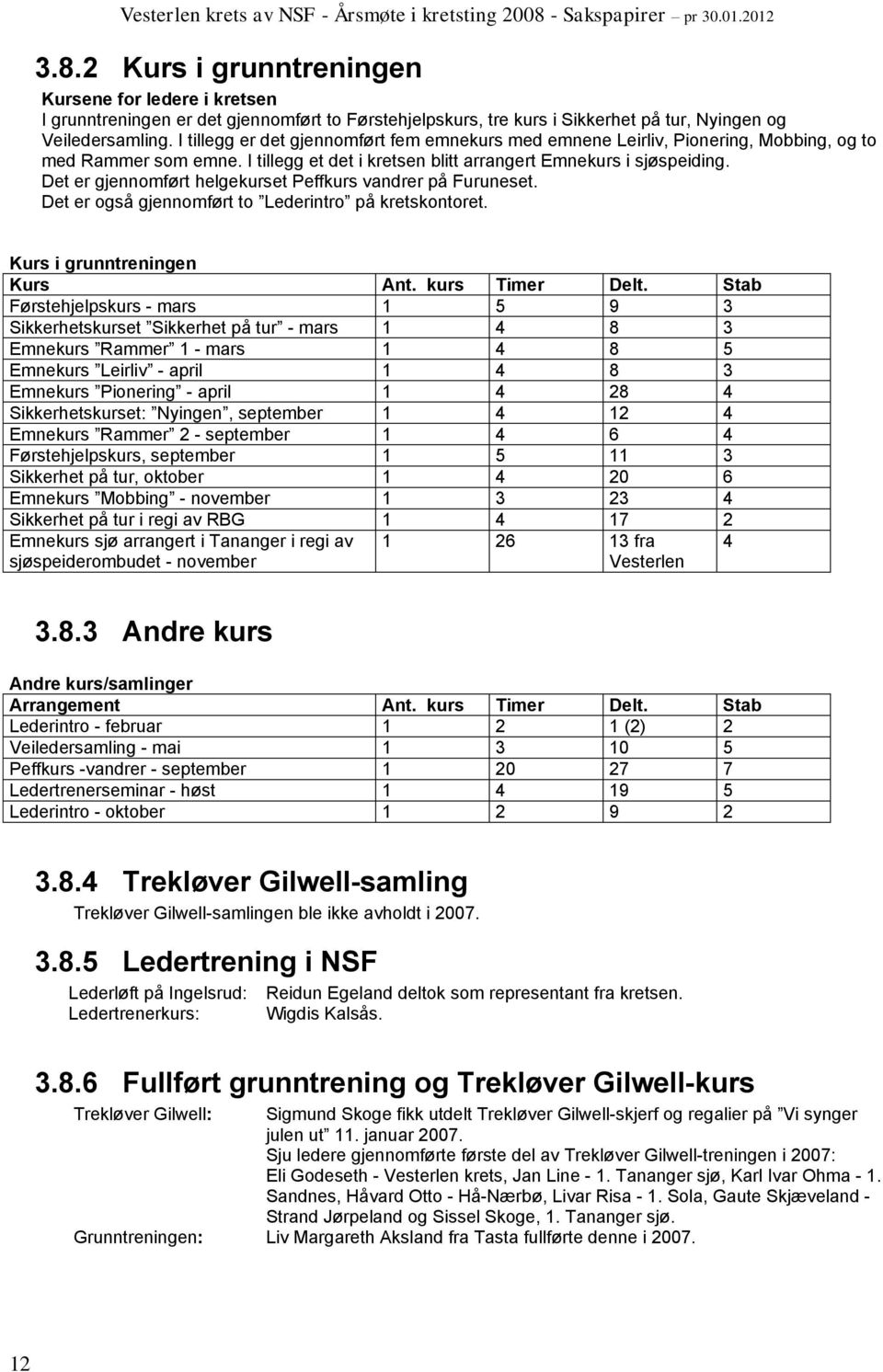 Det er gjennomført helgekurset Peffkurs vandrer på Furuneset. Det er også gjennomført to Lederintro på kretskontoret. Kurs i grunntreningen Kurs Ant. kurs Timer Delt.