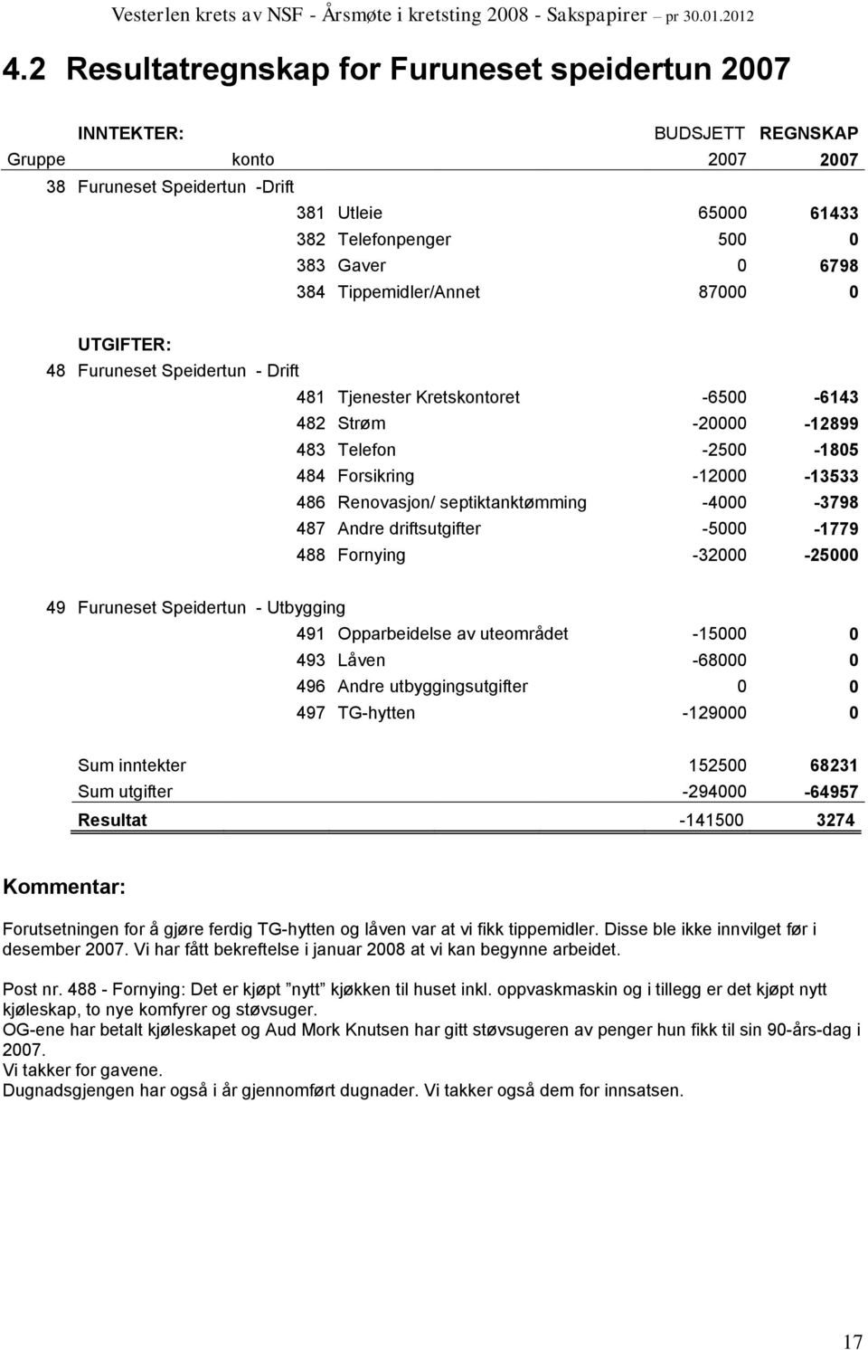 Renovasjon/ septiktanktømming -4000-3798 487 Andre driftsutgifter -5000-1779 488 Fornying -32000-25000 49 Furuneset Speidertun - Utbygging 491 Opparbeidelse av uteområdet -15000 0 493 Låven -68000 0