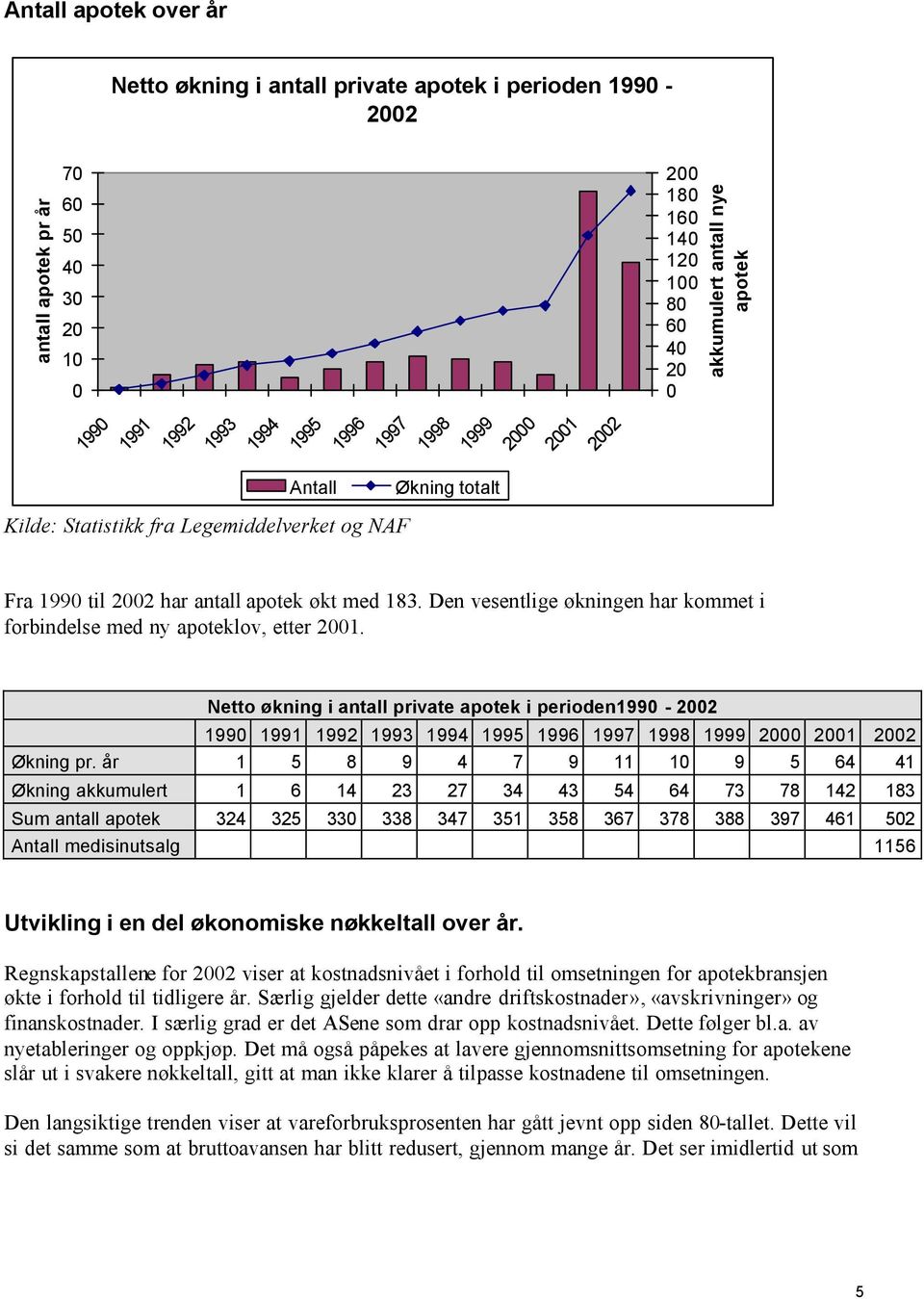 Den vesentlige økningen har kommet i forbindelse med ny apoteklov, etter 2001.