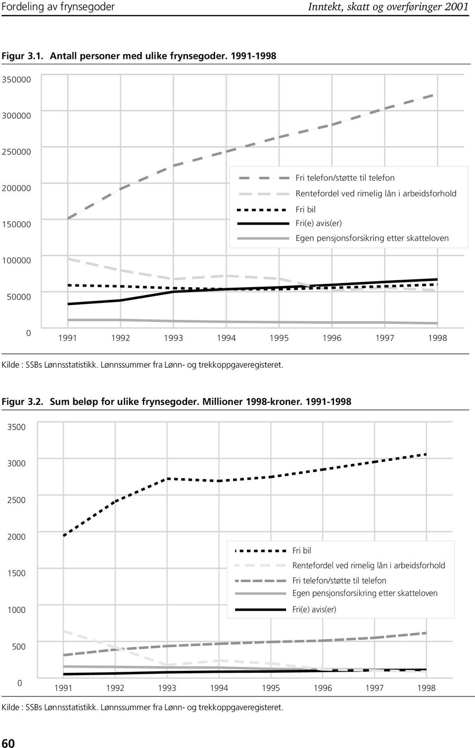 50000 0 1991 1992 1993 1994 1995 1996 1997 1998 Kilde : SSBs Lønnsstatistikk. Lønnssummer fra Lønn- og trekkoppgaveregisteret. Figur 3.2. Sum beløp for ulike frynsegoder. Millioner 1998-kroner.