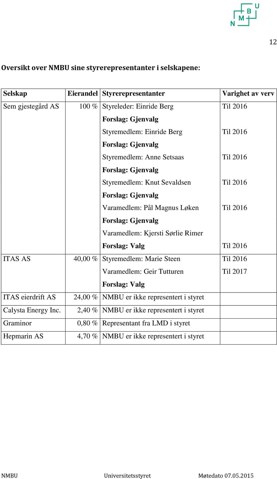 2016 Forslag: Gjenvalg Varamedlem: Kjersti Sørlie Rimer Forslag: Valg Til 2016 ITAS AS 40,00 % Styremedlem: Marie Steen Til 2016 Varamedlem: Geir Tutturen Til 2017 Forslag: Valg ITAS eierdrift AS