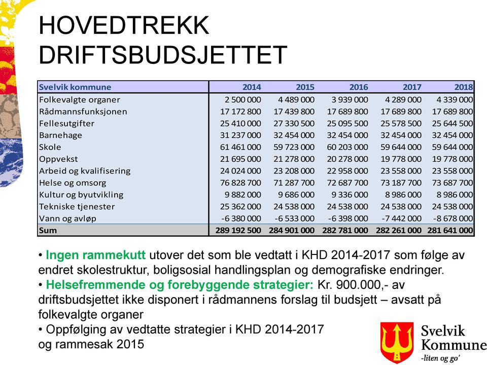 59 644 000 Oppvekst 21 695 000 21 278 000 20 278 000 19 778 000 19 778 000 Arbeid og kvalifisering 24 024 000 23 208 000 22 958 000 23 558 000 23 558 000 Helse og omsorg 76 828 700 71 287 700 72 687