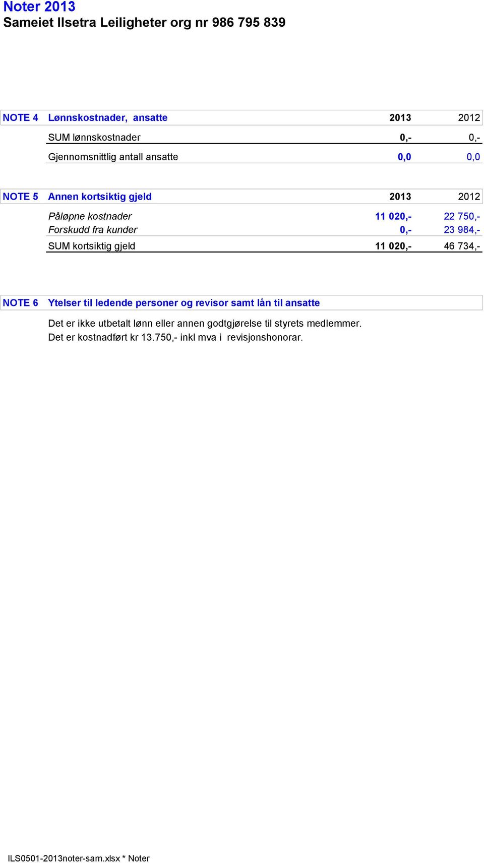 0,- 23 984,- SUM kortsiktig gjeld 11 020,- 46 734,- NOTE 6 Ytelser til ledende personer og revisor samt lån til ansatte Det er ikke