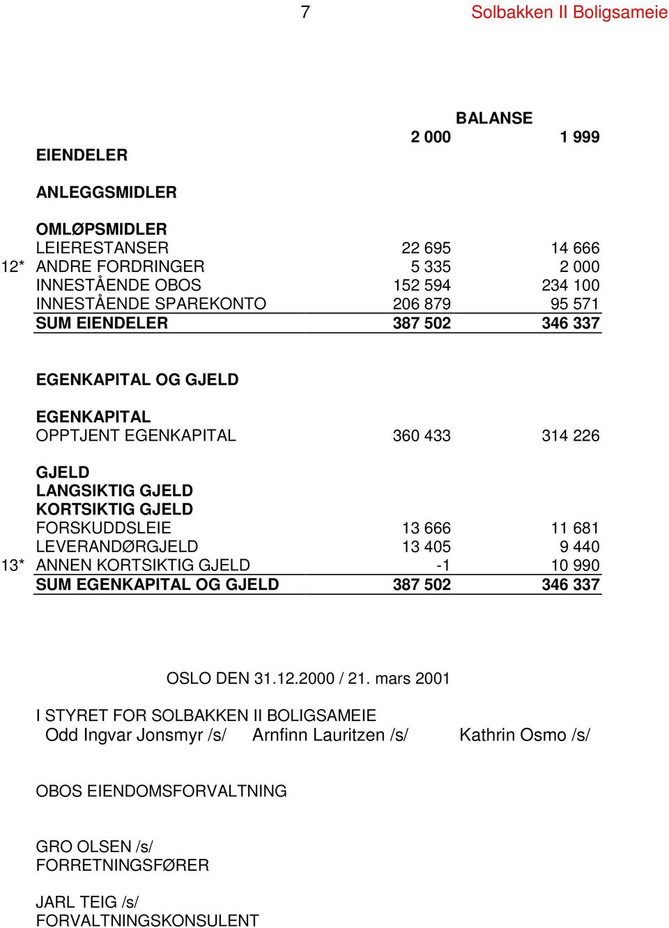 FORSKUDDSLEIE 13 666 11 681 LEVERANDØRGJELD 13 405 9 440 13* ANNEN KORTSIKTIG GJELD -1 10 990 SUM EGENKAPITAL OG GJELD 387 502 346 337 OSLO DEN 31.12.2000 / 21.