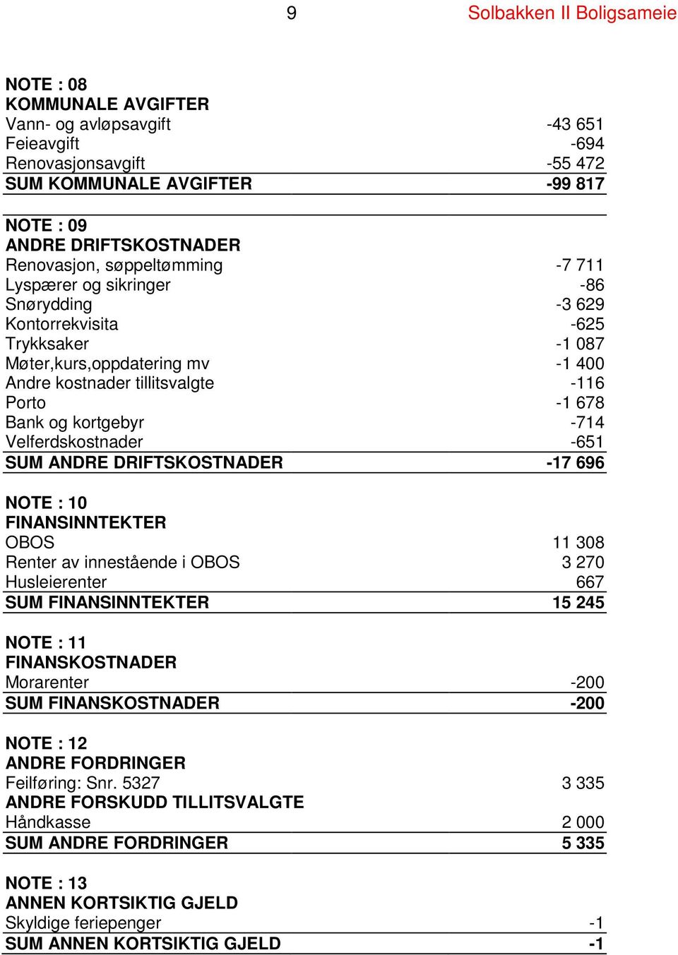 Bank og kortgebyr -714 Velferdskostnader -651 SUM ANDRE DRIFTSKOSTNADER -17 696 NOTE : 10 FINANSINNTEKTER OBOS 11 308 Renter av innestående i OBOS 3 270 Husleierenter 667 SUM FINANSINNTEKTER 15 245