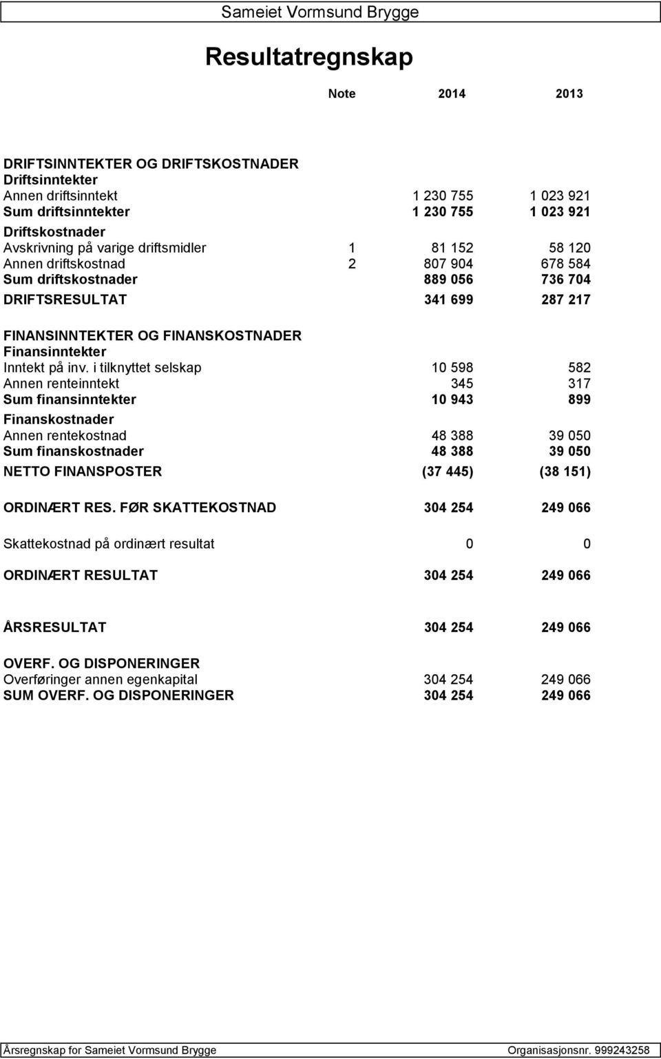 i tilknyttet selskap 10598 582 Annen renteinntekt 345 317 Sum finansinntekter 10943 899 Finanskostnader Annen rentekostnad 48388 39050 Sum finanskostnader 48388 39050 NETTO FINANSPOSTER (37 445) (38