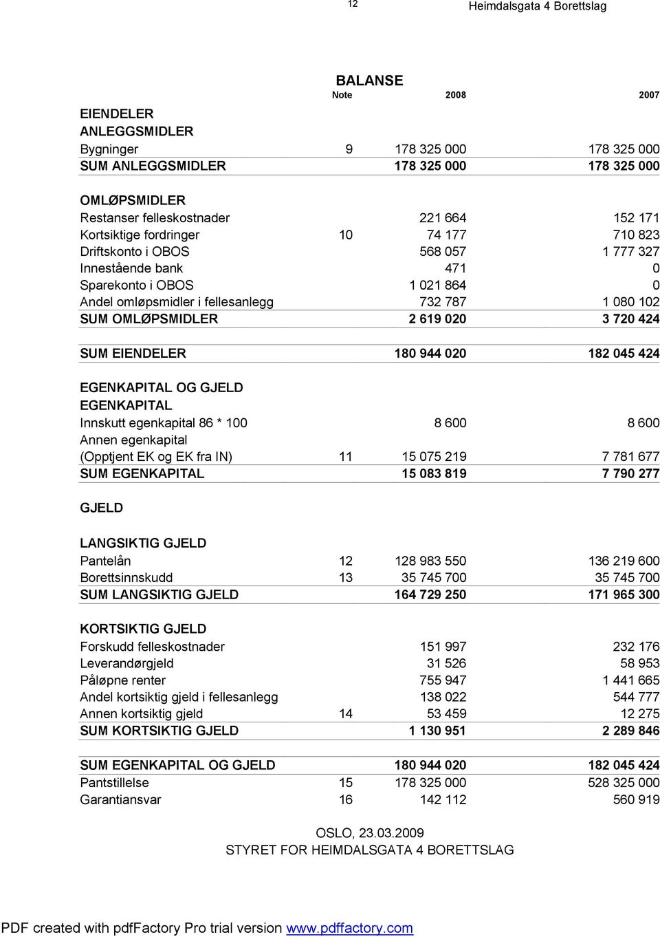 720 424 SUM EIENDELER 180 944 020 182 045 424 EGENKAPITAL OG GJELD EGENKAPITAL Innskutt egenkapital 86 * 100 8 600 8 600 Annen egenkapital (Opptjent EK og EK fra IN) 11 15 075 219 7 781 677 SUM