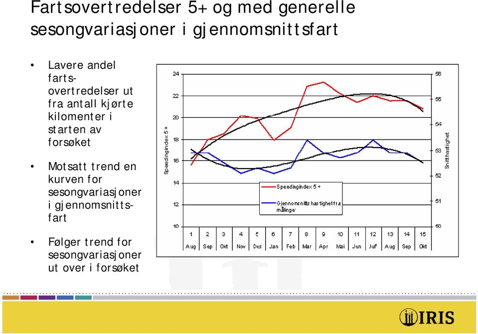 kilomenter i starten av forsøket Motsatt trend en kurven for