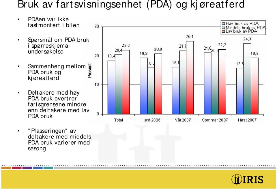 og kjøreatferd Deltakere med høy PDA bruk overtrer fartsgrensene mindre enn