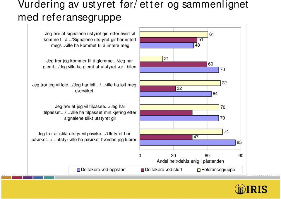 ../...ville ha følt meg overvåket 32 64 72 Jeg tror at jeg vil tilpasse.../jeg har tilpasset.../...ville ha tilpasset min kjøring etter signalene slikt utstyret gir 70 70 Jeg tror at slikt utstyr vil påvirke.