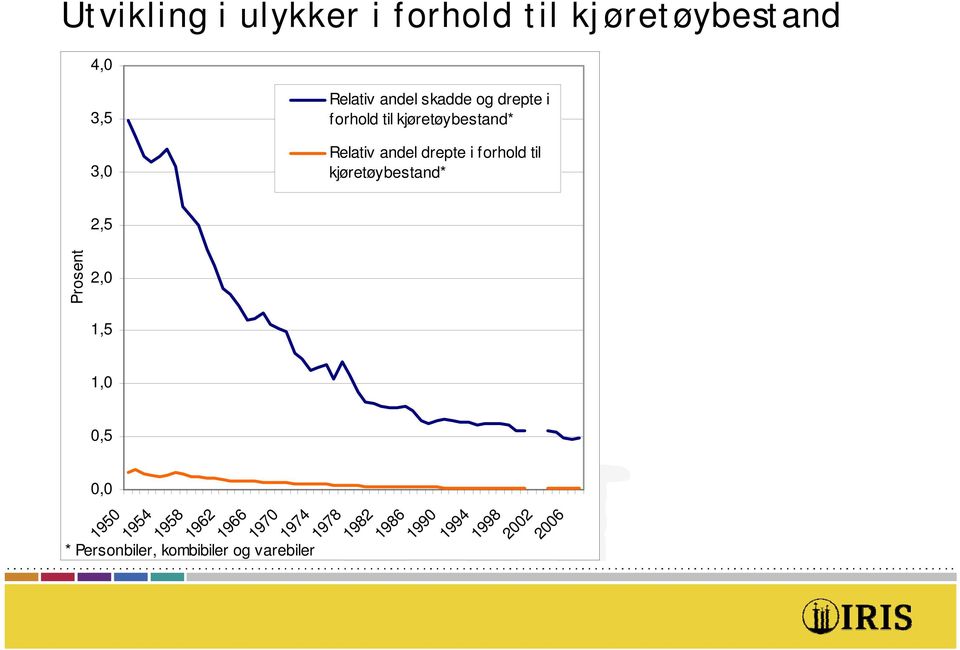 til kjøretøybestand* 2,5 Prosent 2,0 1,5 1,0 0,5 0,0 1950 1954 * Personbiler,