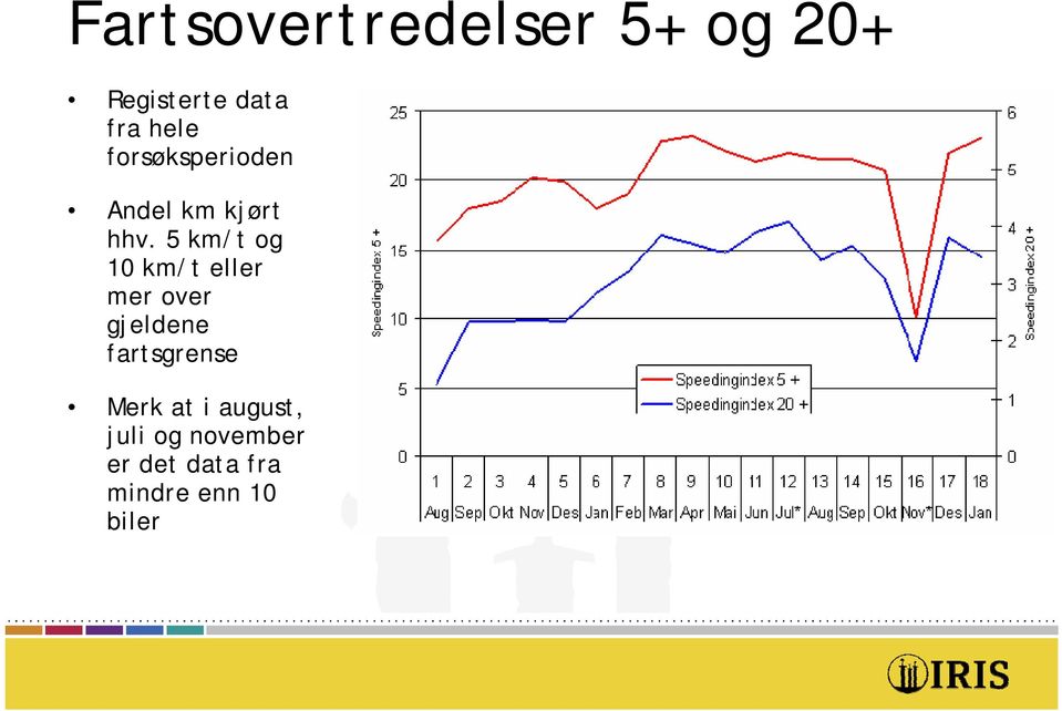 5 km/t og 10 km/t eller mer over gjeldene fartsgrense