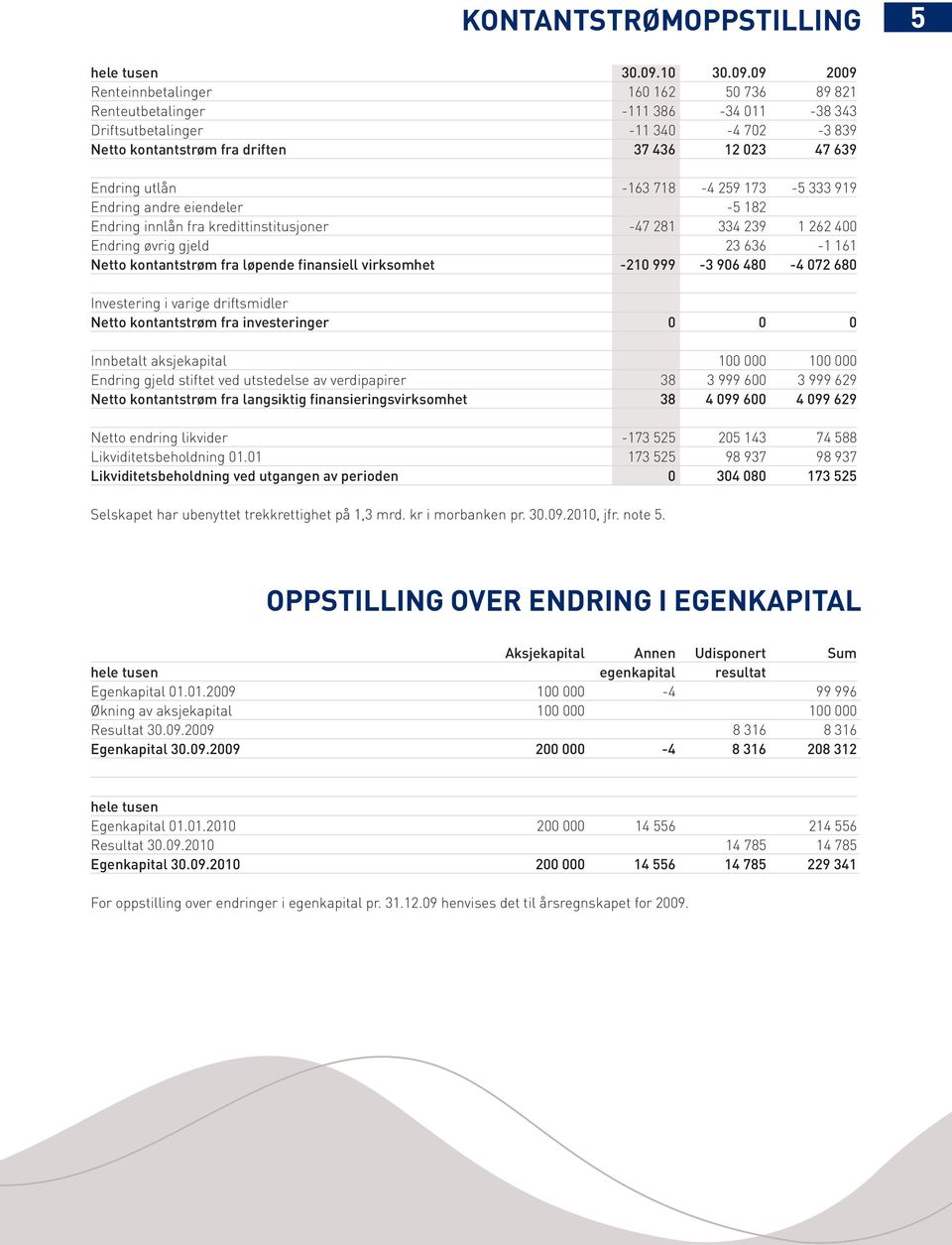 løpende finansiell virksomhet -210 999-3 906 480-4 072 680 Investering i varige driftsmidler Netto kontantstrøm fra investeringer 0 0 0 Innbetalt aksjekapital 100 000 100 000 Endring gjeld stiftet