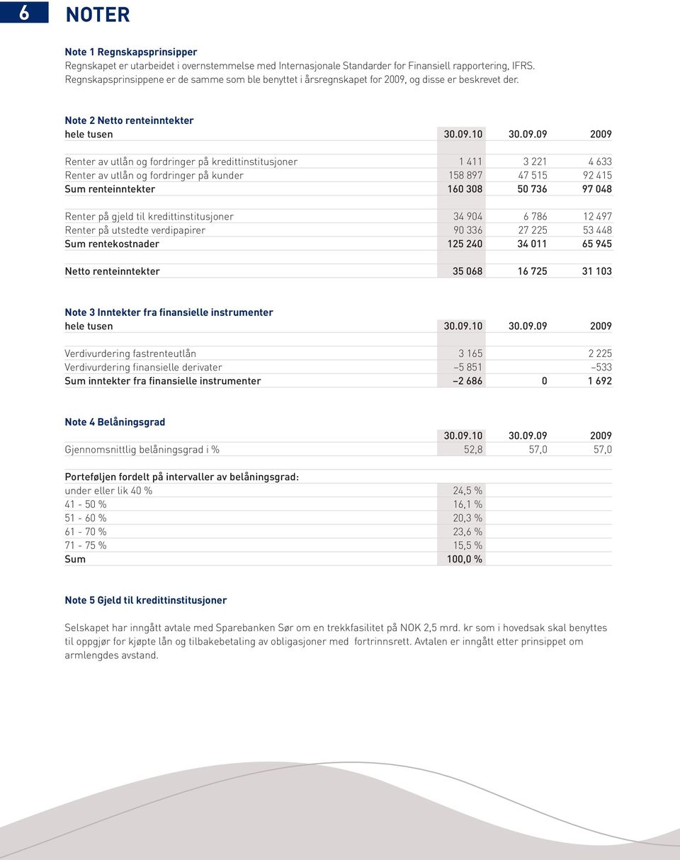 Note 2 Netto renteinntekter Renter av utlån og fordringer på kredittinstitusjoner 1 411 3 221 4 633 Renter av utlån og fordringer på kunder 158 897 47 515 92 415 Sum renteinntekter 160 308 50 736 97