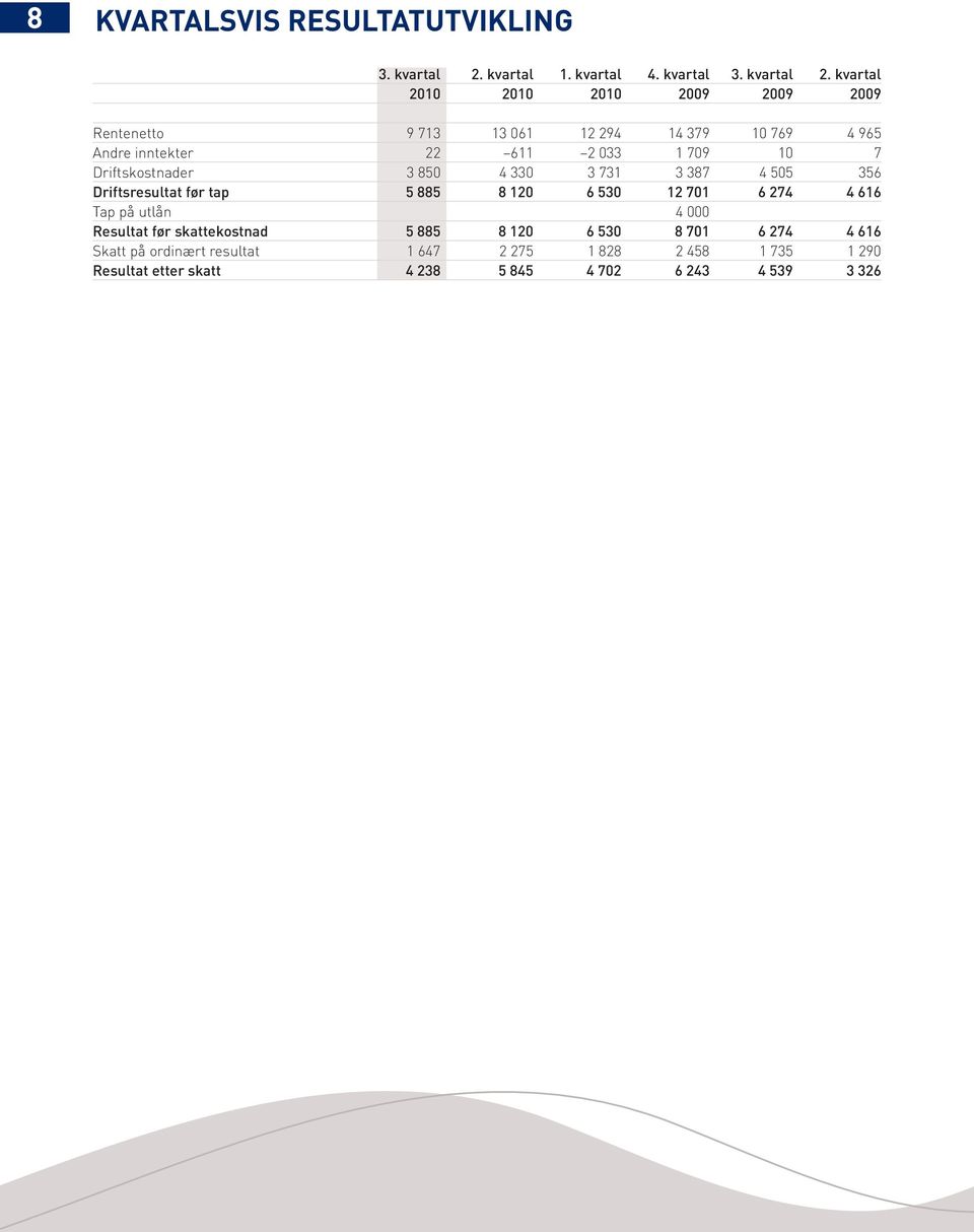 kvartal 2010 2010 2010 2009 2009 2009 Rentenetto 9 713 13 061 12 294 14 379 10 769 4 965 Andre inntekter 22 611 2 033 1 709 10 7