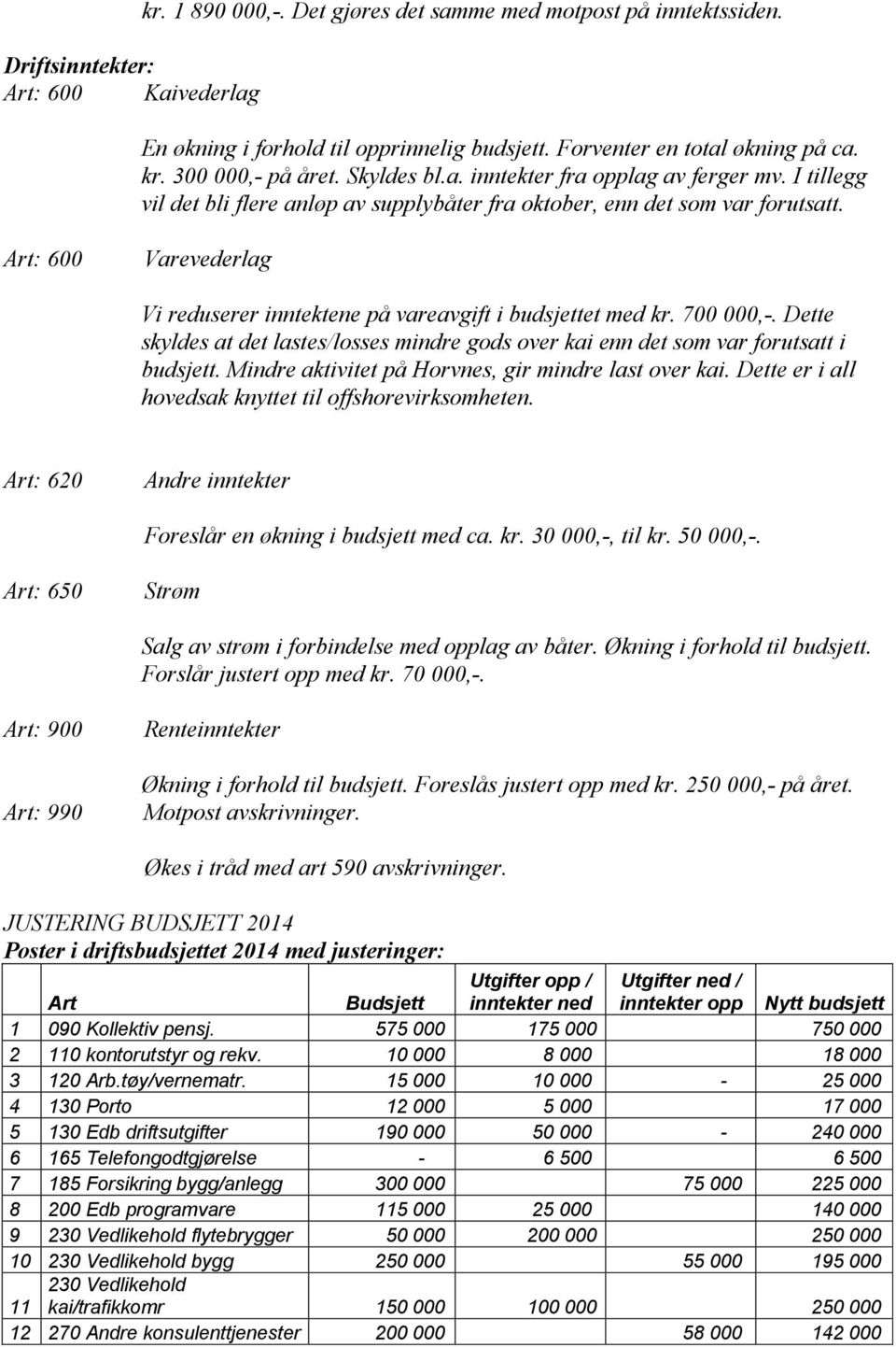 Art: 600 Varevederlag Vi reduserer inntektene på vareavgift i budsjettet med kr. 700 000,-. Dette skyldes at det lastes/losses mindre gods over kai enn det som var forutsatt i budsjett.