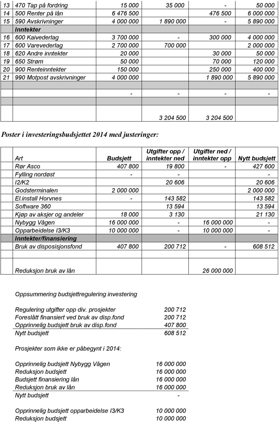 avskrivninger 4 000 000 1 890 000 5 890 000 - - - - Poster i investeringsbudsjettet 2014 med justeringer: 3 204 500 3 204 500 Art Budsjett Utgifter opp / inntekter ned Utgifter ned / inntekter opp